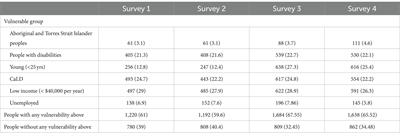 Mental and social wellbeing trajectory during the pandemic for vulnerable populations